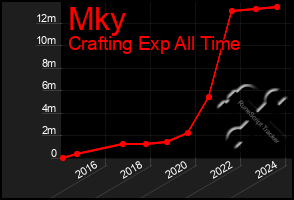 Total Graph of Mky