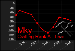 Total Graph of Mky