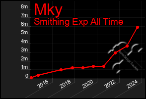 Total Graph of Mky