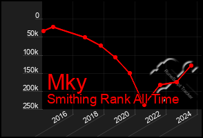 Total Graph of Mky