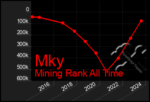 Total Graph of Mky