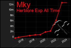 Total Graph of Mky