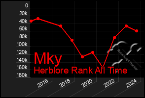 Total Graph of Mky