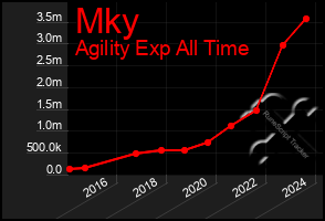 Total Graph of Mky