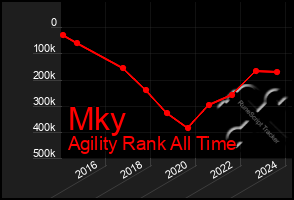 Total Graph of Mky