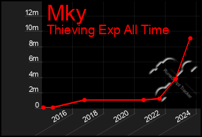 Total Graph of Mky