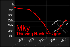 Total Graph of Mky