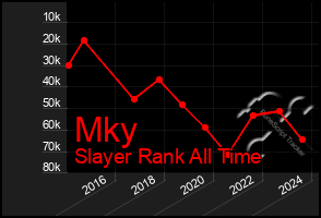 Total Graph of Mky