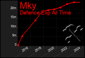 Total Graph of Mky