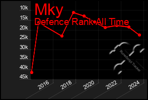 Total Graph of Mky