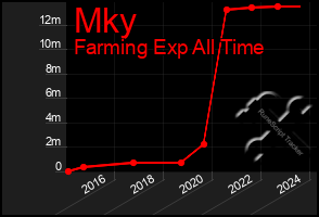 Total Graph of Mky