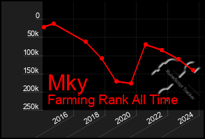 Total Graph of Mky