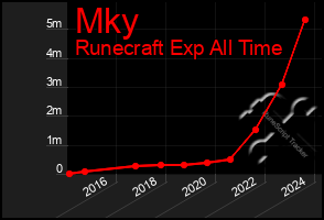 Total Graph of Mky