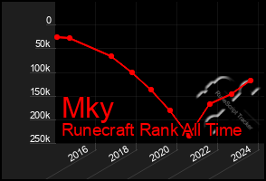 Total Graph of Mky