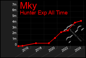 Total Graph of Mky