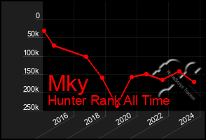 Total Graph of Mky