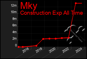 Total Graph of Mky