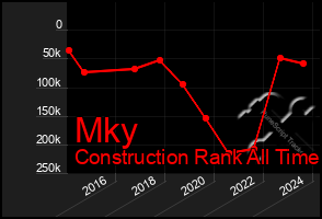 Total Graph of Mky