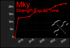 Total Graph of Mky