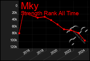 Total Graph of Mky