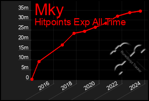 Total Graph of Mky