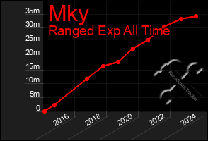 Total Graph of Mky