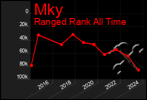 Total Graph of Mky