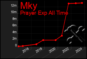 Total Graph of Mky