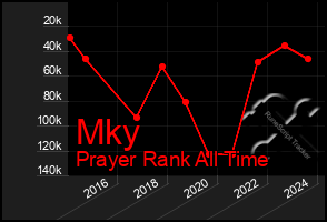 Total Graph of Mky