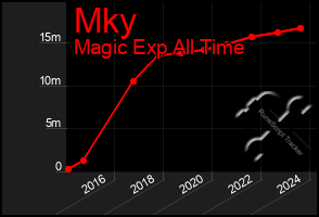 Total Graph of Mky