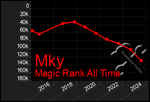 Total Graph of Mky