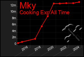 Total Graph of Mky