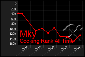 Total Graph of Mky