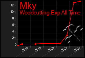 Total Graph of Mky