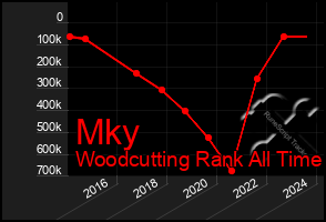 Total Graph of Mky