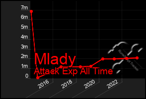 Total Graph of Mlady