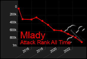 Total Graph of Mlady