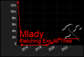 Total Graph of Mlady