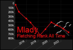 Total Graph of Mlady