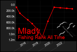 Total Graph of Mlady