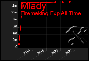 Total Graph of Mlady