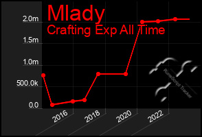 Total Graph of Mlady