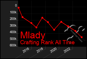 Total Graph of Mlady