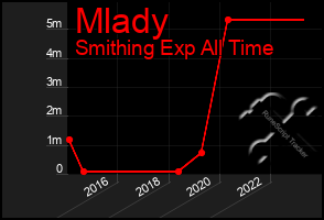 Total Graph of Mlady