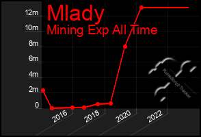 Total Graph of Mlady