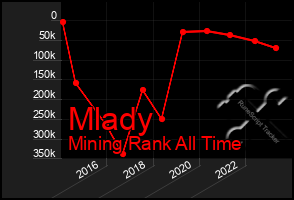 Total Graph of Mlady