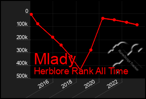 Total Graph of Mlady