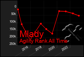 Total Graph of Mlady