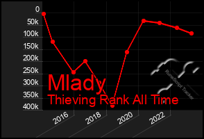 Total Graph of Mlady