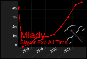 Total Graph of Mlady